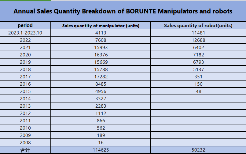 Sales-Statistics-Table